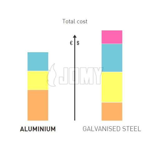 Grafiek met de kostenvoordelen van aluminium in vergelijking met gegalvaniseerd staal.